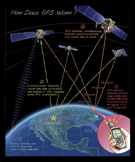 How Does GPS Work? | Time and Navigation