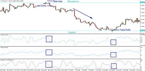 CCI RSI Stochastic Strategy - The Forex Geek