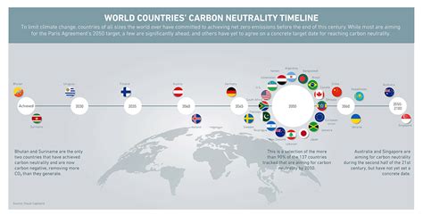 Which countries have set net zero targets, and by when? | Spectra