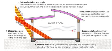 PASSIVE SOLAR house design - ecoliving design