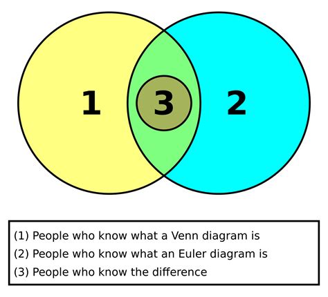 Diagrama De Venn Euler Explicacion Explicación Ejercicio 3,