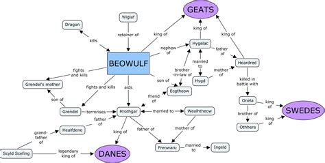 Beowulf Plot Diagram