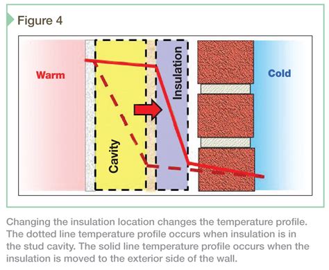 Using temperature to control condensation in cold climates ...