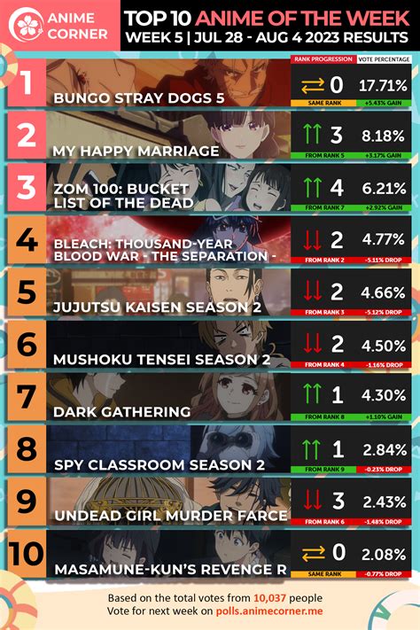 Summer 2023 Anime Rankings – Week 5 - Anime Corner