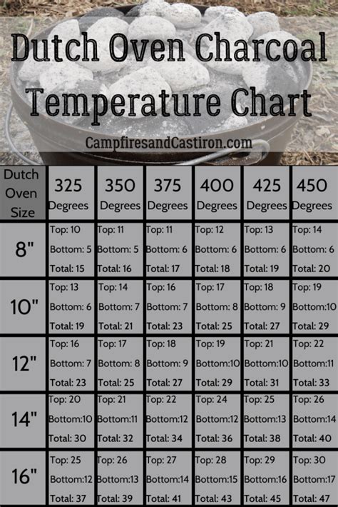 Dutch Oven Sizes Chart