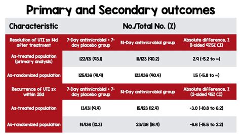 7d vs 14d of Antibiotics in Afebrile Men with UTI - REBEL EM ...