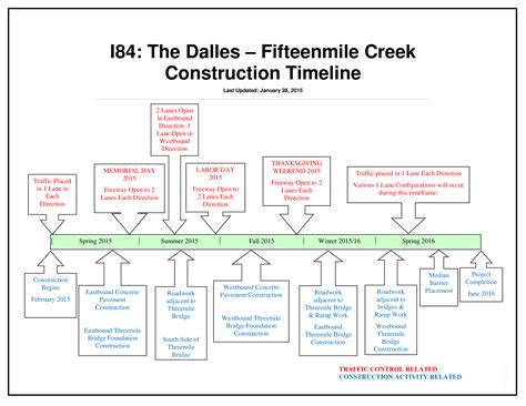 Construction Timeline | Templates at allbusinesstemplates.com