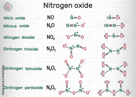 Chemical formulas of nitrogen oxide: nitric oxide NO, nitrogen dioxide ...