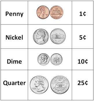 Chart Of Coin Values