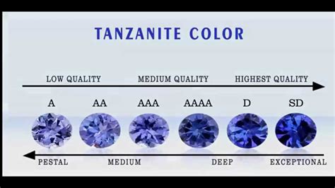 Tanzanite Quality Chart: A Visual Reference of Charts | Chart Master