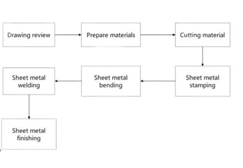 Precision Sheet Metal Fabrication 101: Your Basic Knowledge Guide - KDM ...