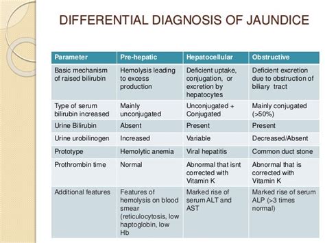 Laboratory Diagnosis of Jaundice