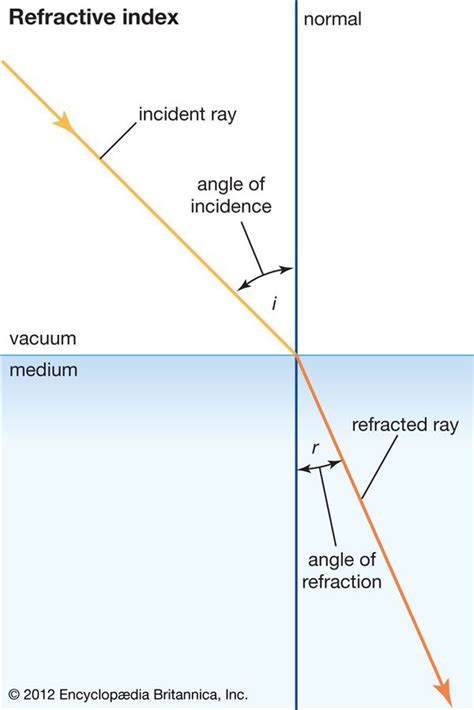 Refraction Diagram Labelled