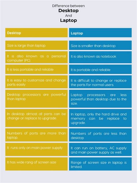 Difference between desktop and laptop computer | Pc computer, Laptop ...