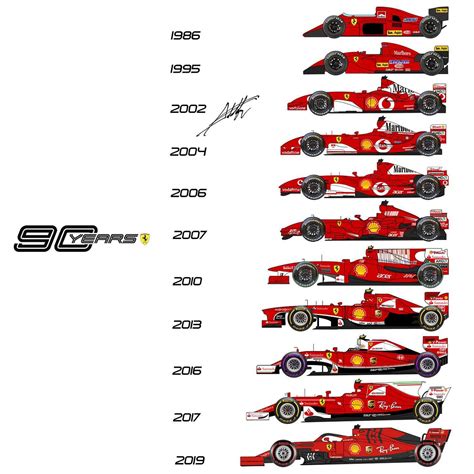 The Evolution of Ferrari (1986-2019) : r/formula1