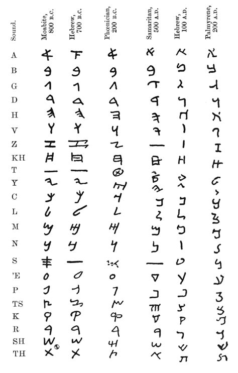 Opinions on aramaic alphabet