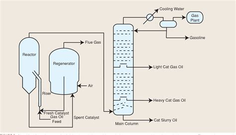 Oil Refinery Process Flow Diagram