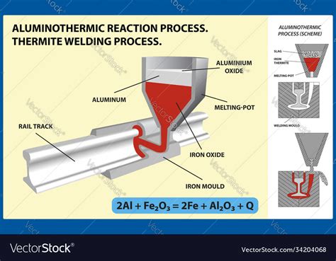 Aluminothermic reaction thermite welding process Vector Image