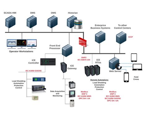 Scada Architecture Diagram