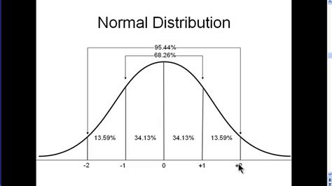 Standard Normal Distribution Curve