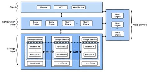 Nebula Graph Source Code Explained via a Sample Graph Query