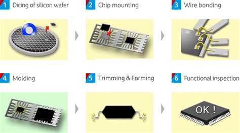 Processes for manufacturing semiconductors | Products & Services | I ...