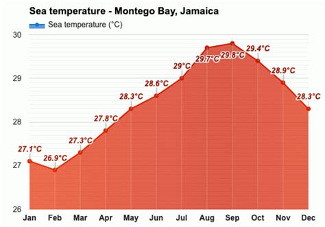 Yearly & Monthly weather - Montego Bay, Jamaica