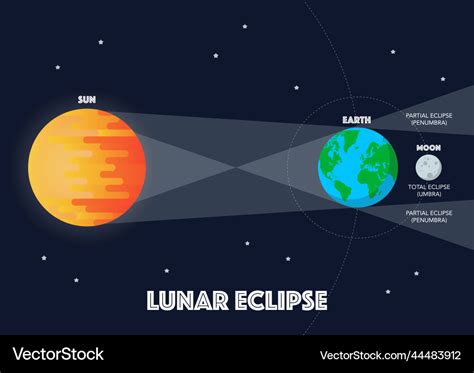 Sun moon earth solar eclipse Royalty Free Vector Image