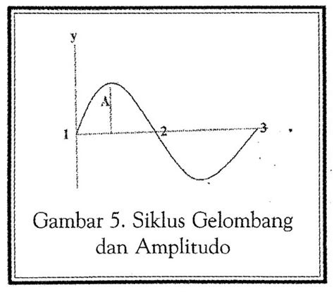 Gelombang Bunyi