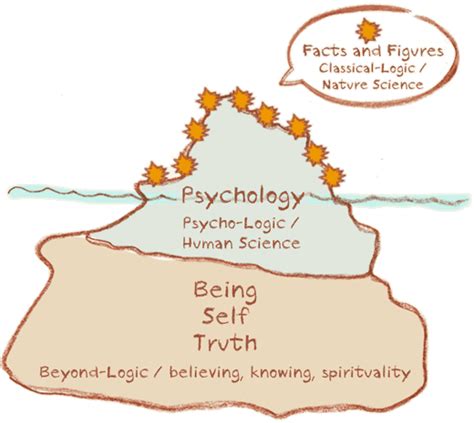 Layers of Consciousness™ – Bridging Positions