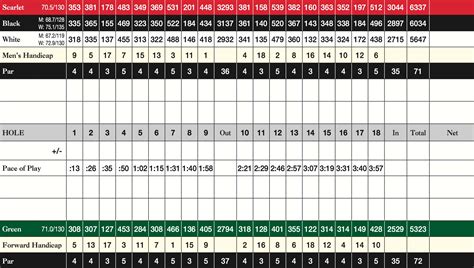 Golf Course Layout | Institutional Planning and Operations