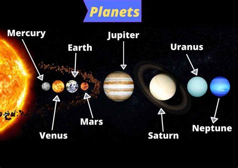 All Planets Fact and Solar System Planets in Order