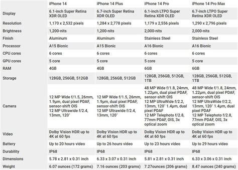 iPhone 14 vs iPhone 14 Pro Models: What are the Differences? | 15 M...