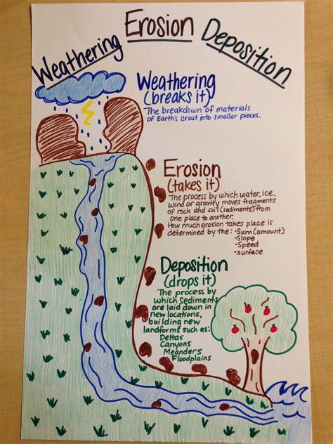 Weathering Erosion Worksheet 3rd Grade