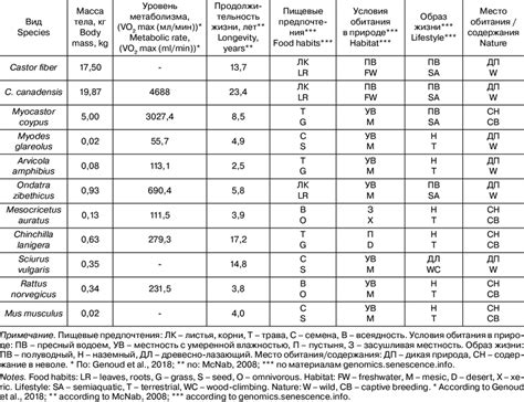 Ecological and physiological features of the studied Rodentia species ...