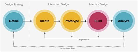 Here is a view of the design process from a human-centered perspective ...