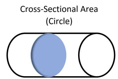 Cross-sectional area - Energy Education