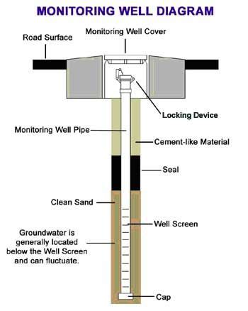 Groundwater Well Design