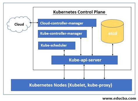 Kubernetes Control Plane | 5 Components of Kubernetes Control Plane