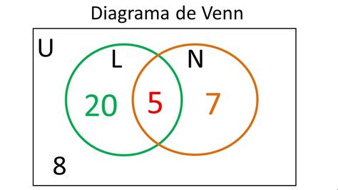 Diagramas De Venn Matematicas Diagrama De Venn Storyboard By