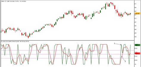 Stochastic RSI | Library of Technical & Fundamental Analysis