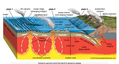 Plate tectonics, Eartquakes & Volcanos Diagram | Quizlet