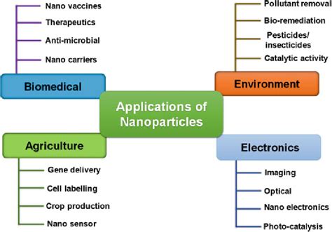 1 Various applications of nanotechnology | Download Scientific Diagram