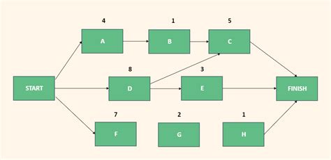 Simple Precedence Network Diagram Template Precedence Diagra