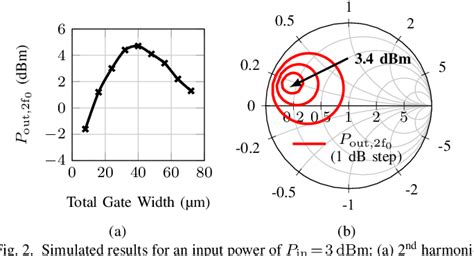 Figure 2 from A High-Efficiency D-Band Frequency Doubler in 22-nm FDSOI ...