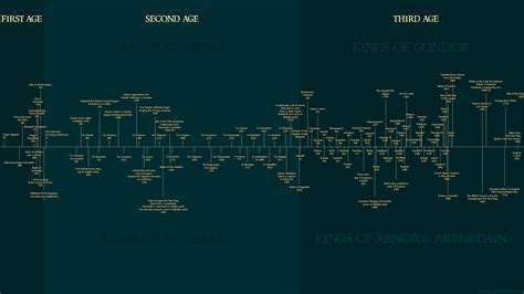 Lord Of The Rings' Timeline Explained: Complete, 56% OFF