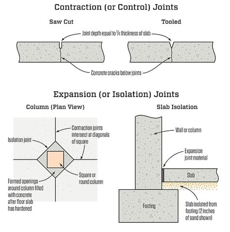 Basement slab without expansion joints - #12 by jkeown1 - Structural ...