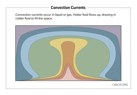 Convection Currents