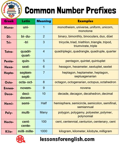 Common Number Prefixes, Greek, Latin, Meaning and Examples - Lessons ...