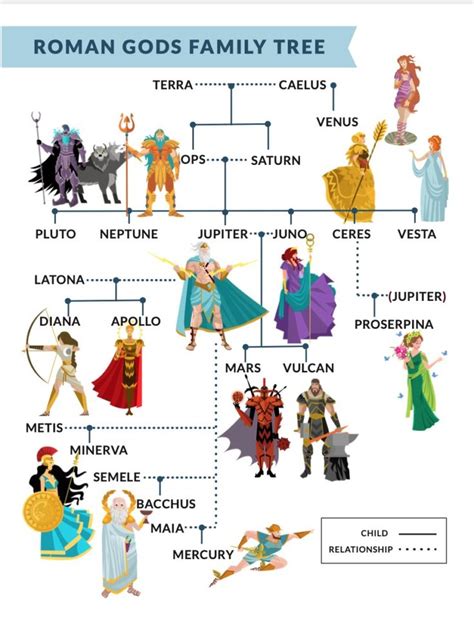 Roman Gods Family Tree | Roman gods, Greek and roman mythology, Greek ...